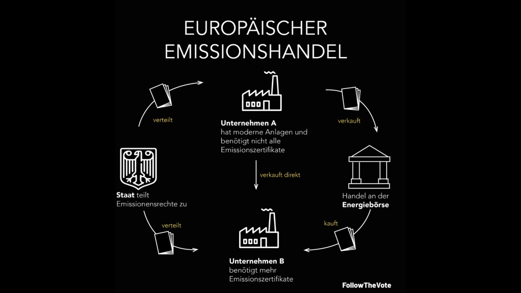 europäische Emissionshandel